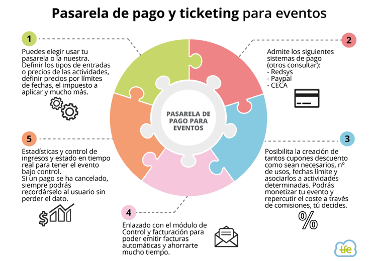 gráfico pasarela pagos